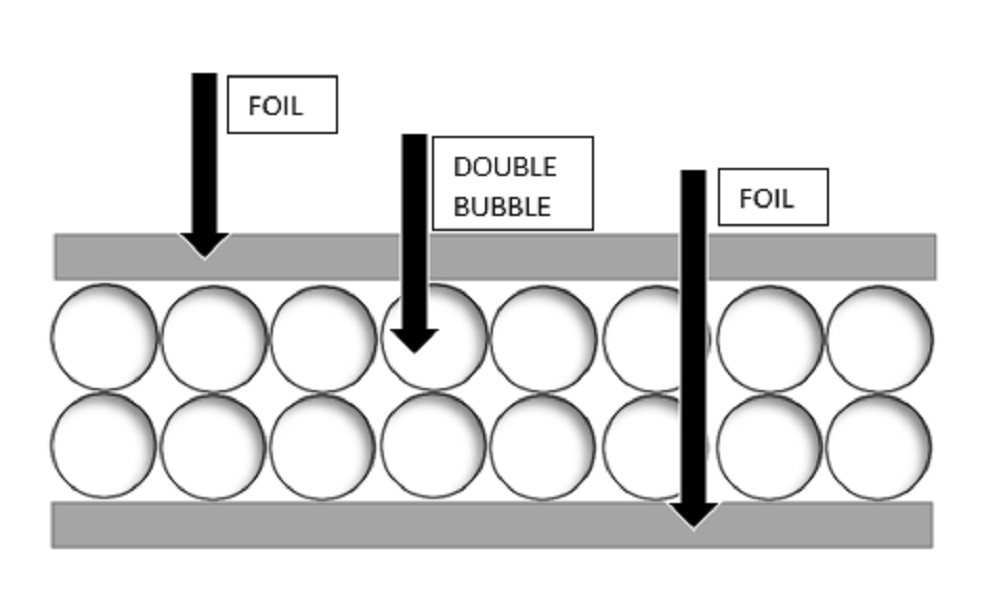 RefletIX 6FT X 5FT (30SQFT) Double Bubble Reflective Barrier Foil Insulation R8