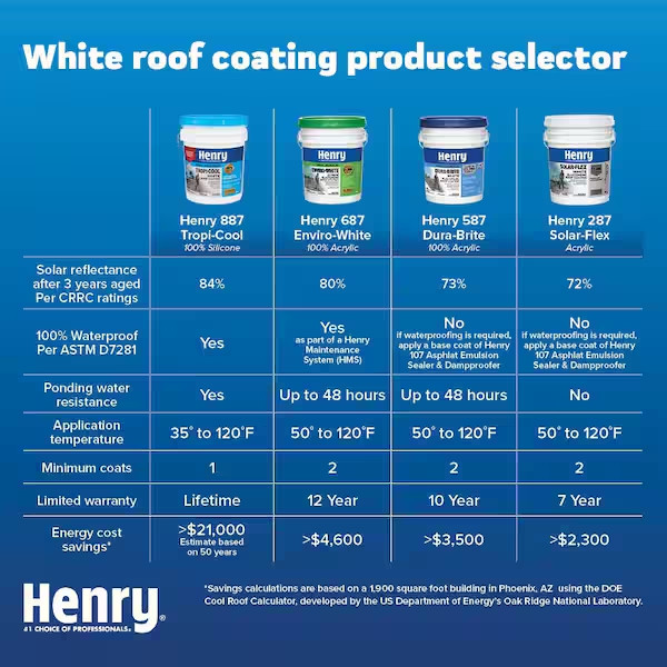 Flat RV Trailer Rubber Roof Mobile Home White Elastomeric Roof Coating 4.75 Gal