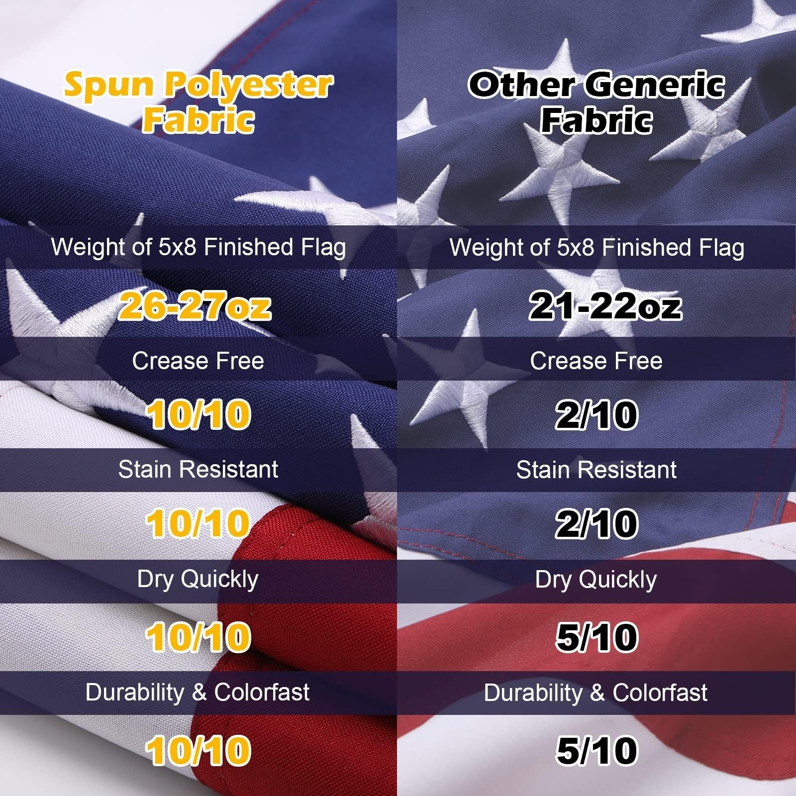 American Flag 5×8 Ft Deluxe Water Resistant Series Made From Heavy Duty Super…