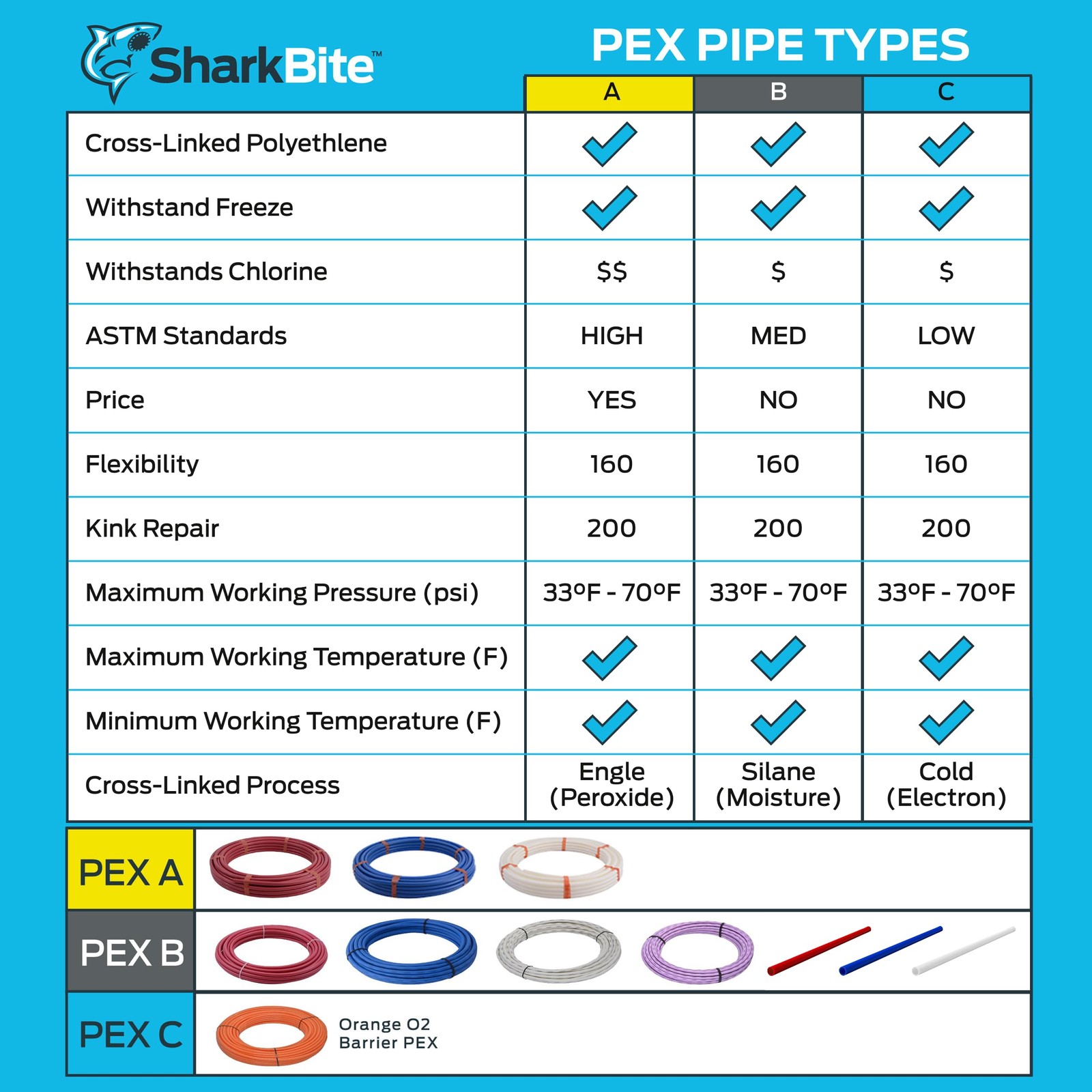 SharkBite 3/4 Inch x 100 Feet Blue PEX-A, Made in the USA, in.,